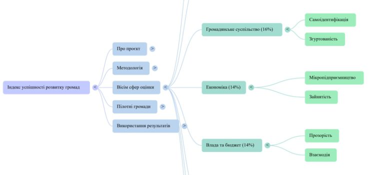 Індекс успішності громад